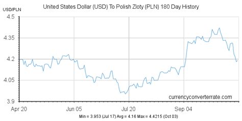 PLN To USD: Convert Polish Zloty to United States Dollar .